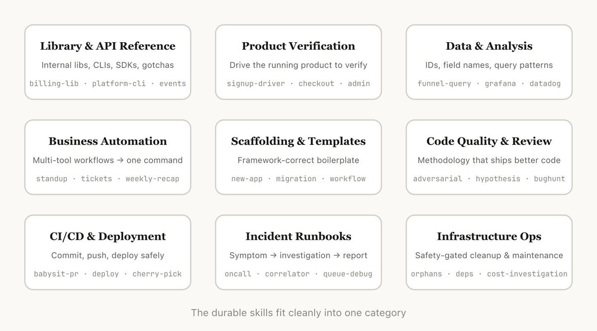 Una Skill en Claude Code no es solo un markdown.

Es una carpeta con scripts, datos, hooks y contexto que el agente usa para no empezar de cero.

En Anthropic vieron un patrón:
las mejores skills están enfocadas en una sola cosa.

Y suelen caer en categorías como:
reference,