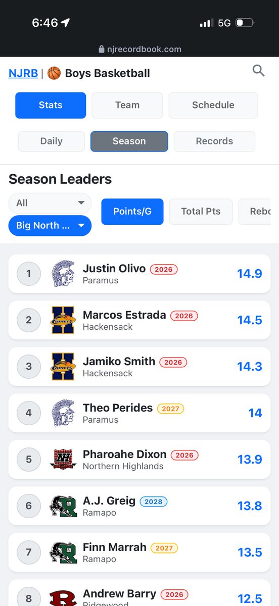 TPerides05's tweet photo. In one of the hardest leagues in North Jersey I was 3rd in rebounds, 4th in Points Per Game, 4th in total points, and hit 14 more 3s then I did a season ago. Big senior season coming. 1k soon‼️
@justinn_olivo @Spartan_AD @HSSportsNJ @PrepHoops_NJ @NJScom @NJ_Sports https://t.co/NbLKJWqYXK