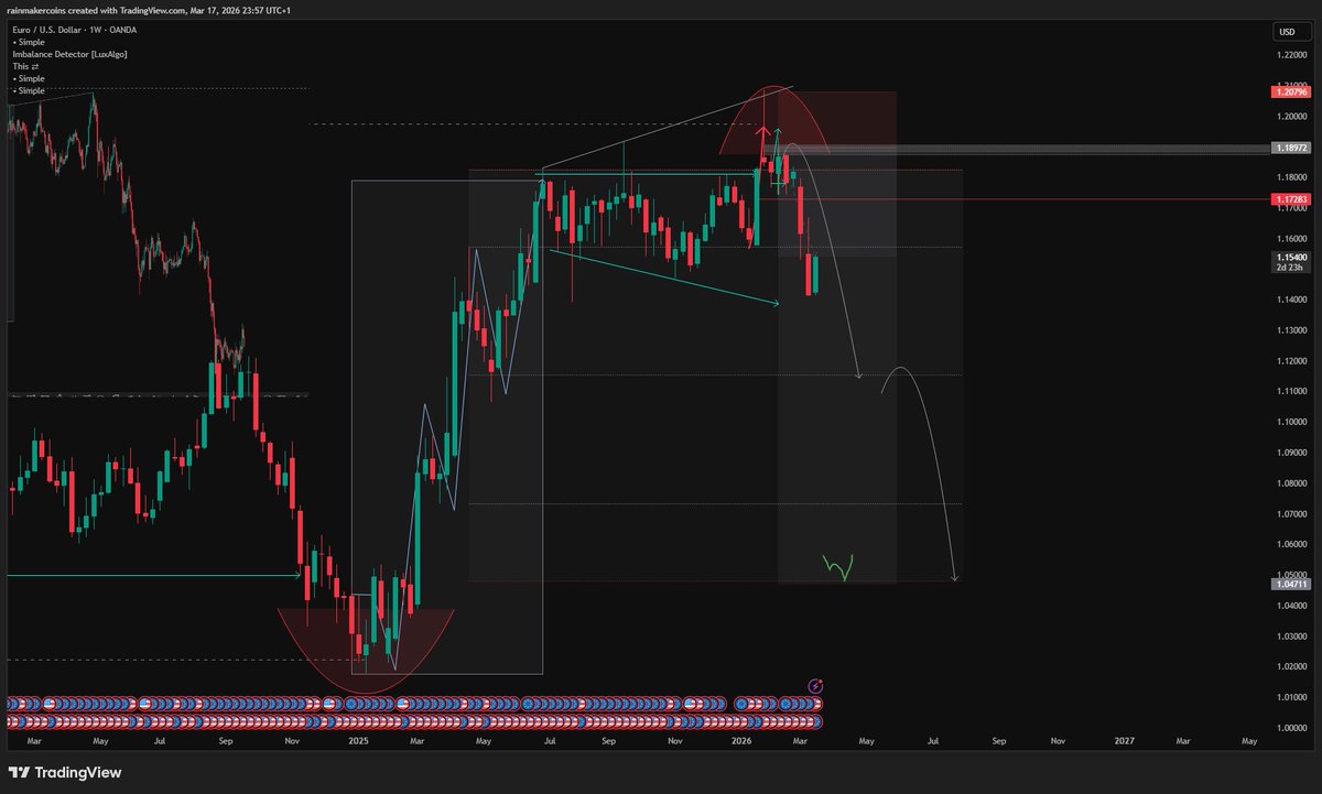 #EURUSD

So far so good and not done yet.

Daily TF now creating another bull trap, tomorrow we should wick todays high and continue lower again.