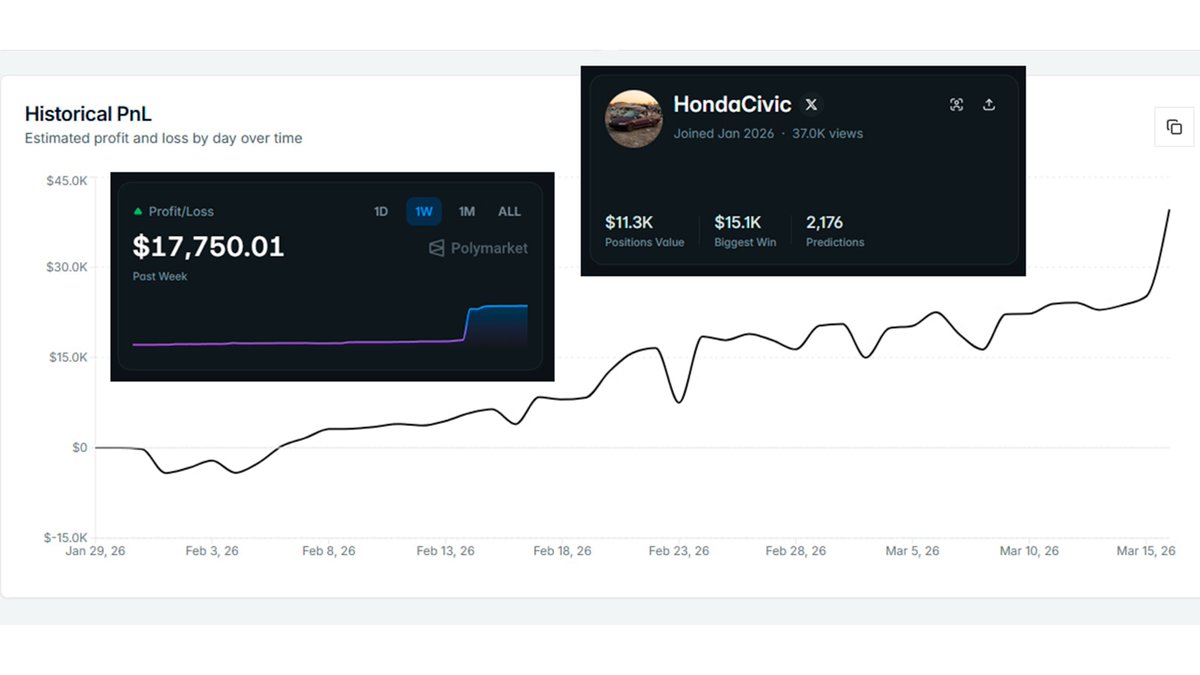 polysuccubus's tweet photo. $37 ➜ $15,680 Turns Best Weather Trader on Polymarket Ever. Only 1 Position 

Hey everyone, wanna introduce my bro and his Biggest weather trader on Polymarket.

@0xMarchyel is trading weather markets on Polymarket… yeah, just weather.
And I want to show you one of his CRAZIEST trade

Will the highest temperature in Hong Kong be 15°C or below on March 13?

Investment: $37.38
Buy at 0.2c 15,681 shares 
Result: WON

Profit: $15,144
ROI: +40,511%

I’ve seen a lot… but this? This is next level

Unreal. Insane. Legendary. Crazy. FOMO.
Wild. Massive. Explosive. Unreal gains. Next level.