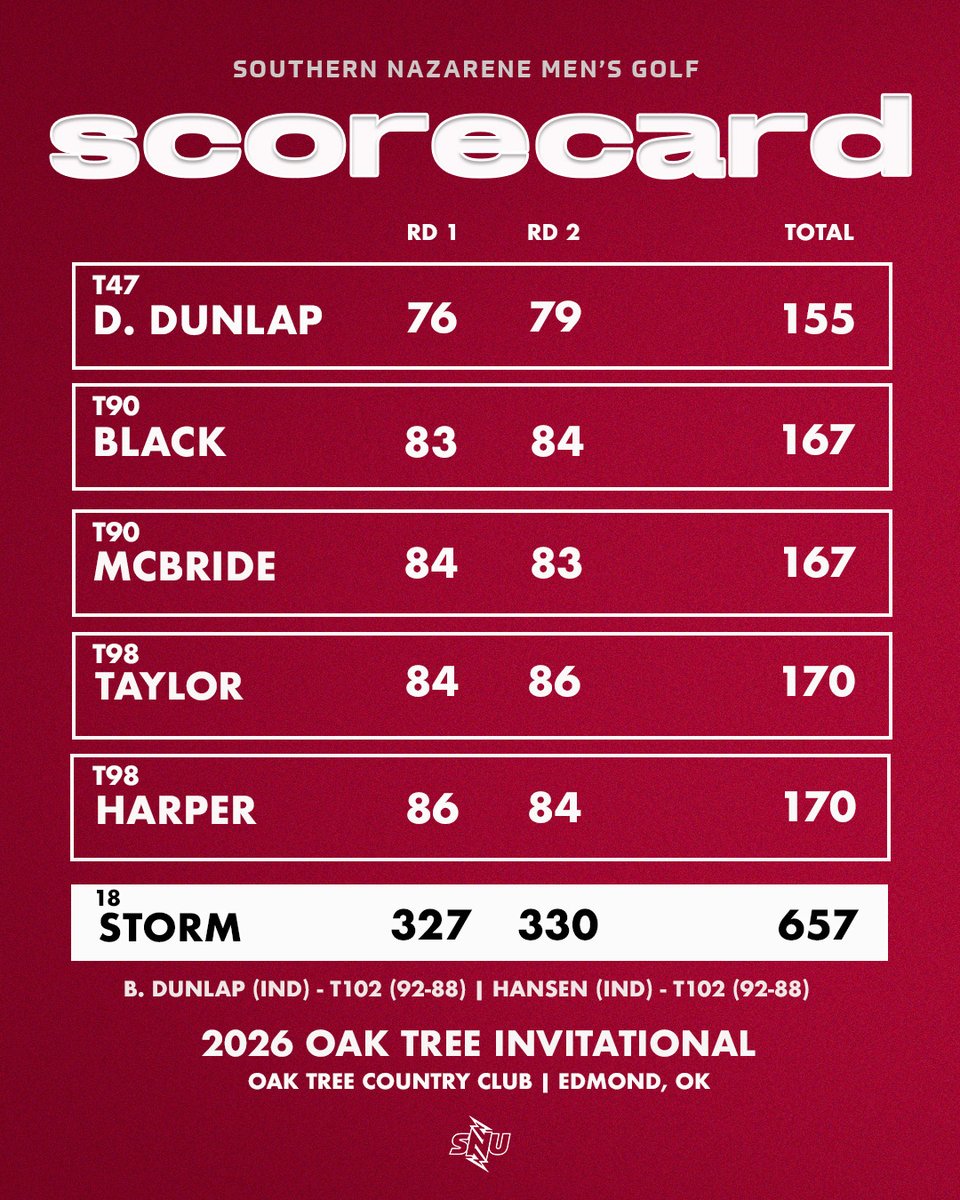 The final results from the 2026 Oak Tree Invitational!

#BoltsUp⚡️