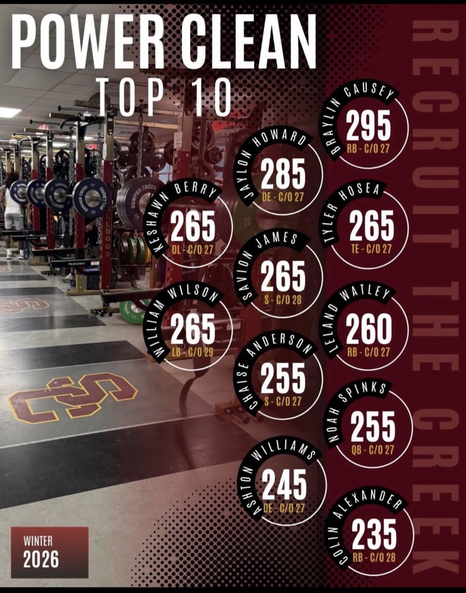 WilliamWilsonLB's tweet photo. ⭐️⭐️Grateful to be recognized as having one of the top 10 Power Cleans at Summer Creek High School with a power clean of 265lbs as a freshman!!!💪🏾💪🏾

@coachERiosJr @CoachKRHarrison @SC_BulldogFB @RivalsHS @CraigHaubert @TomLuginbill
#Allin #RecruitTheCreek https://t.co/2np9GO9eg8