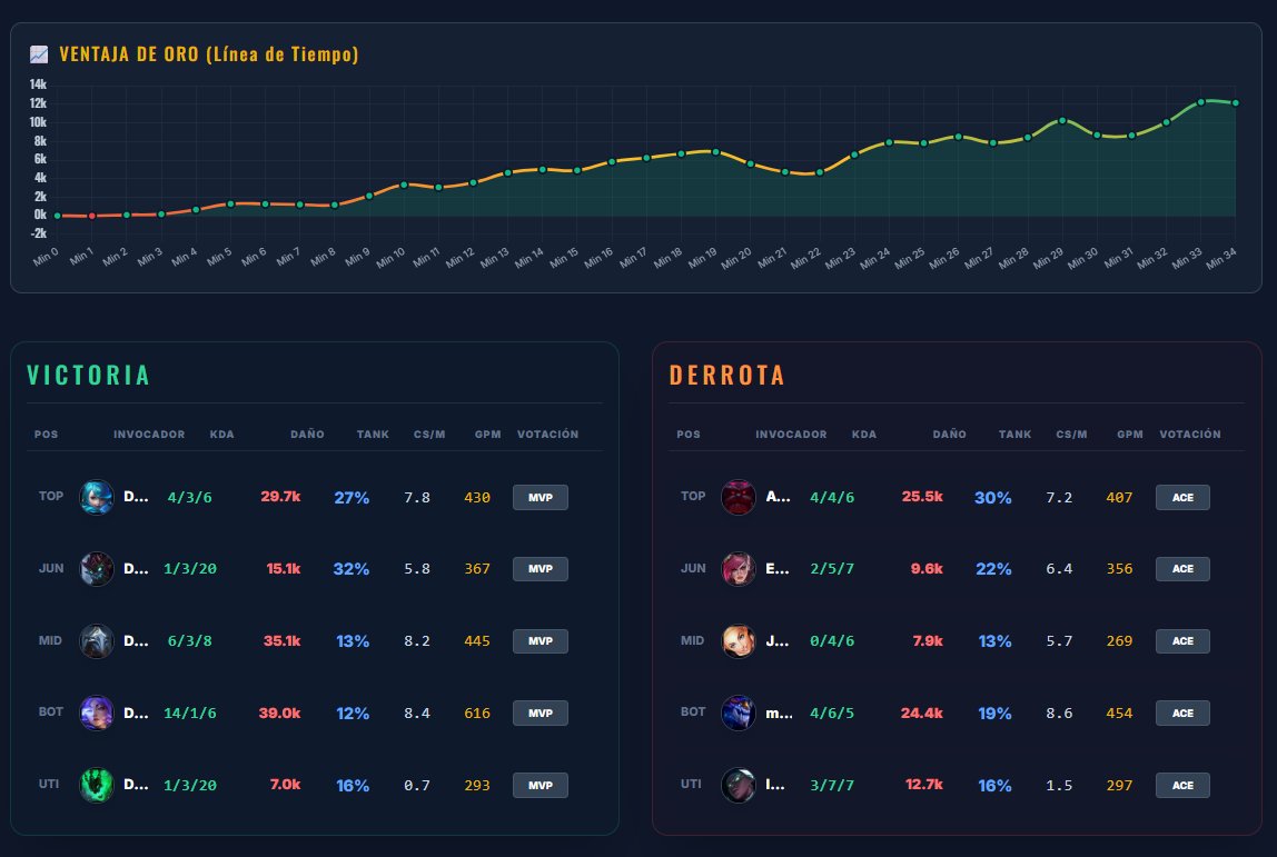 WargodsPremier's tweet photo. ¡EL TRABAJO DURO TIENE RECOMPENSA! ✨
Victoria fundamental para DoB Illume para cerrar la Jornada 1. Un mapa donde la constancia y el esfuerzo colectivo han sido las claves para derribar el nexo enemigo
¡Este es el camino, equipo! 🚀
#WargodsPremier #LeagueOfLegends #DoBWin https://t.co/rvpRJUllRV