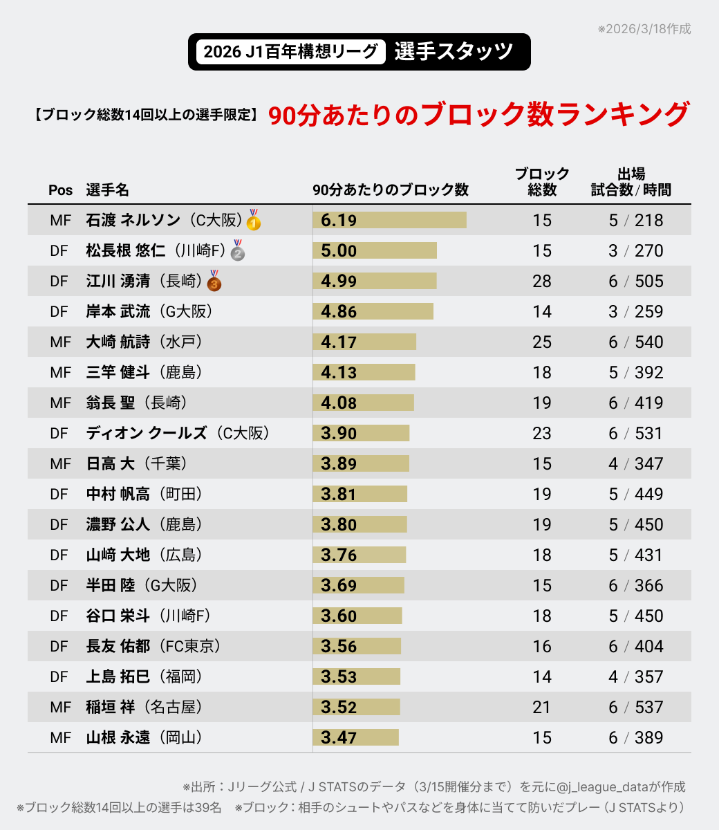 2026 J1百年構想リーグ⚽️ ブロック総数14回以上の選手限定「90分あたりのブロック数ランキング」です。
相手のシュートやパスを身体に当ててよく防いでいる選手は？

【TOP5】
🥇石渡 ネルソン（C大阪）6.19
🥈松長根 悠仁（川崎F）5.00
🥉江川 湧清（長崎）4.99
4.岸本 武流（G大阪）4.86
5.大崎