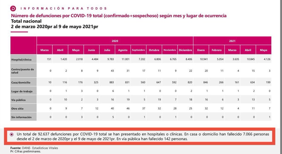 lunadavid's tweet photo. Presidente @petrogustavo por mucho repetir una mentira, no se convierte en una verdad.

Esto que usted ha dicho varias veces es FALSO.

El mismo DANE, que es una Dirección de SU gobierno, lo ha dicho claramente. 

Más del 90% de las defunciones por COVID-19 se presentaron en hospitales o clínicas, NO en la casa como falsamente usted lo afirma. En hogares fue poco más del 7%.

Lo único verdadero aquí es que, aun con muchas cosas por mejorar, su gobierno destruyó el sistema de salud que teníamos.