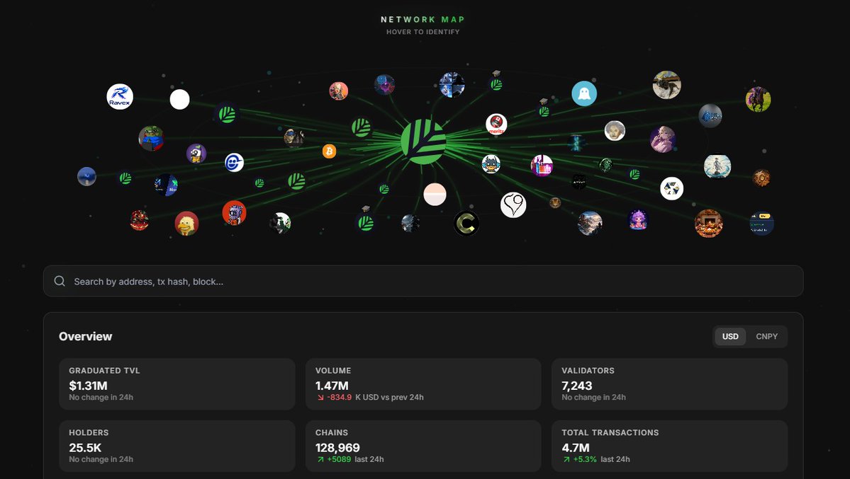 The @cnpynetwork ecosystem is surging! 🚀 
With over 128K chains and 4.7M total transactions, on-chain activity is up 5.3% today.

Decentralized infrastructure is scaling faster than ever. Let’s keep building! 🌐⚡
#Canopy #Web3 #Crypto