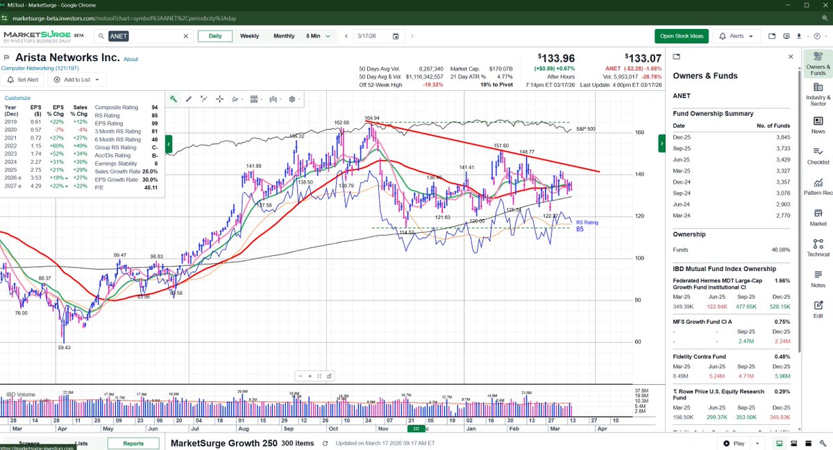SaitoChung's tweet photo. In The Market: $ANET feels like a good proxy for weighing investor demand in #cloud #computing #AI #datacenter #growth A @marketsurge daily chart shows just one close below 200-day MA since the base began @IBD_ECarson @IBD_DChung @IBDinvestors #investing $CIEN $CSCO $DGII $LITE https://t.co/2gIwTOhC7q