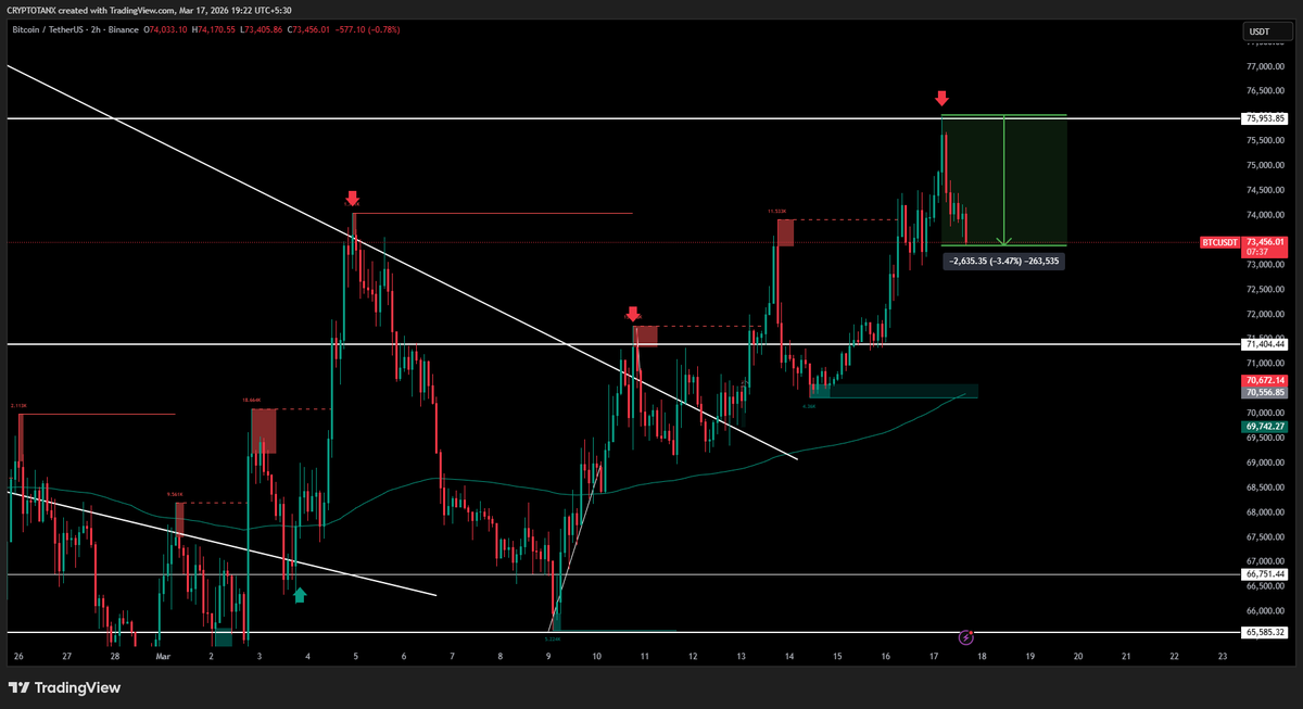 Crypto_Tanx's tweet photo. $BTC rejected perfectly from $76.0k (2nd Red box)

Result:
📉 3.47% drop
💰 +173.5% (2.7X) in 11 hours 

The plan playing out exactly as expected so far I did told you i am not bullish until $btc flip the $76.0k level.📉✍️

#BTCUSDT #Bitcoin #Crypto #Cryptocurrency https://t.co/1qeMYXLS9E