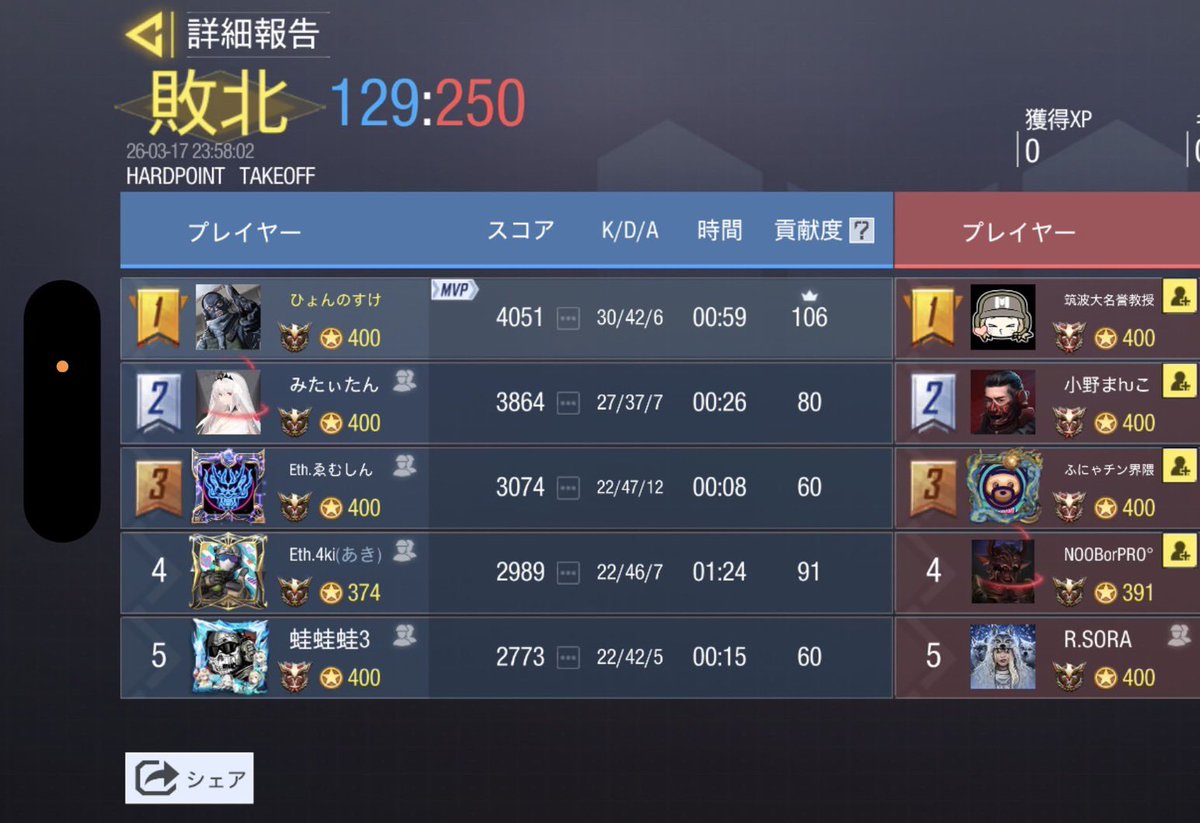 23時<a href="/ReinGbl/">チームRein</a> 様
0-4
ありがとうございました