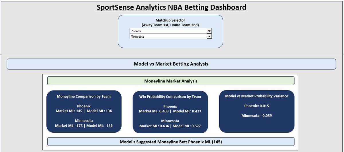 SportSenseEnt's tweet photo. Here are tonight’s Suns/Twolves projections ☀️🐺

- Suggested moneyline bet
- Suggested over/under bet
- Suggested spread bet
- Stat projections for Julius Randle

Best of luck to everyone and bet responsibly 🍀 https://t.co/UDeB0Ap4RX