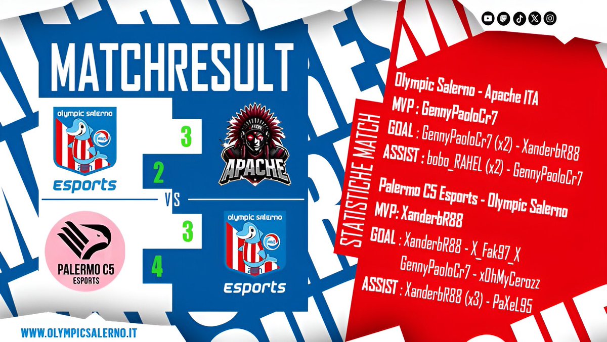 OlympicSaEsp's tweet image. ✍️ #Report

@VPGItaly [Serie B]
🗓 2nd Day 🏠
🆚 @APACHE_ESP: 3-2 ✅

🎖️⚽️⚽️👟 @Gennyjr7
⚽️ @XanderbR88
👟👟 @bobo_RAHEL

@VPLItaly [Serie B4]
🗓 4th Day ✈️
🆚 @C5Palermoesp: 3-4 ✅

🎖️👟👟👟⚽️ @XanderbR88
⚽️ @fabiox_Fak97_x
⚽️ @Gennyjr7
⚽️ @xOhMyCerozz
👟 @PaXeL95

#GoOSE ⚪🔴