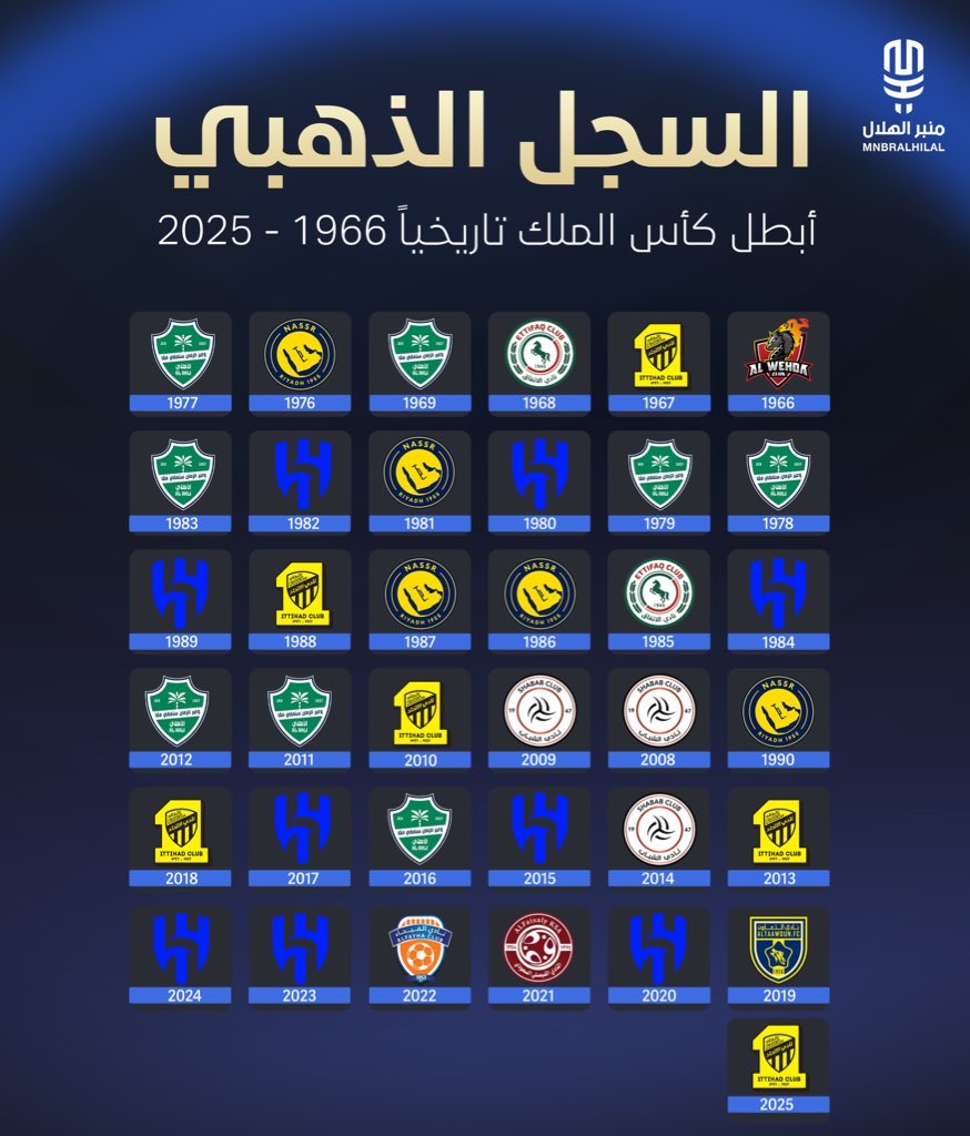 MnbrAlhilal's tweet photo. 🚨🚨🚨🚨🚨🚨🚨🚨🚨🚨

السجل الذهبي؛ أبطال كأس الملك تاريخيًا 🏆🇸🇦 https://t.co/tzlfARndXk