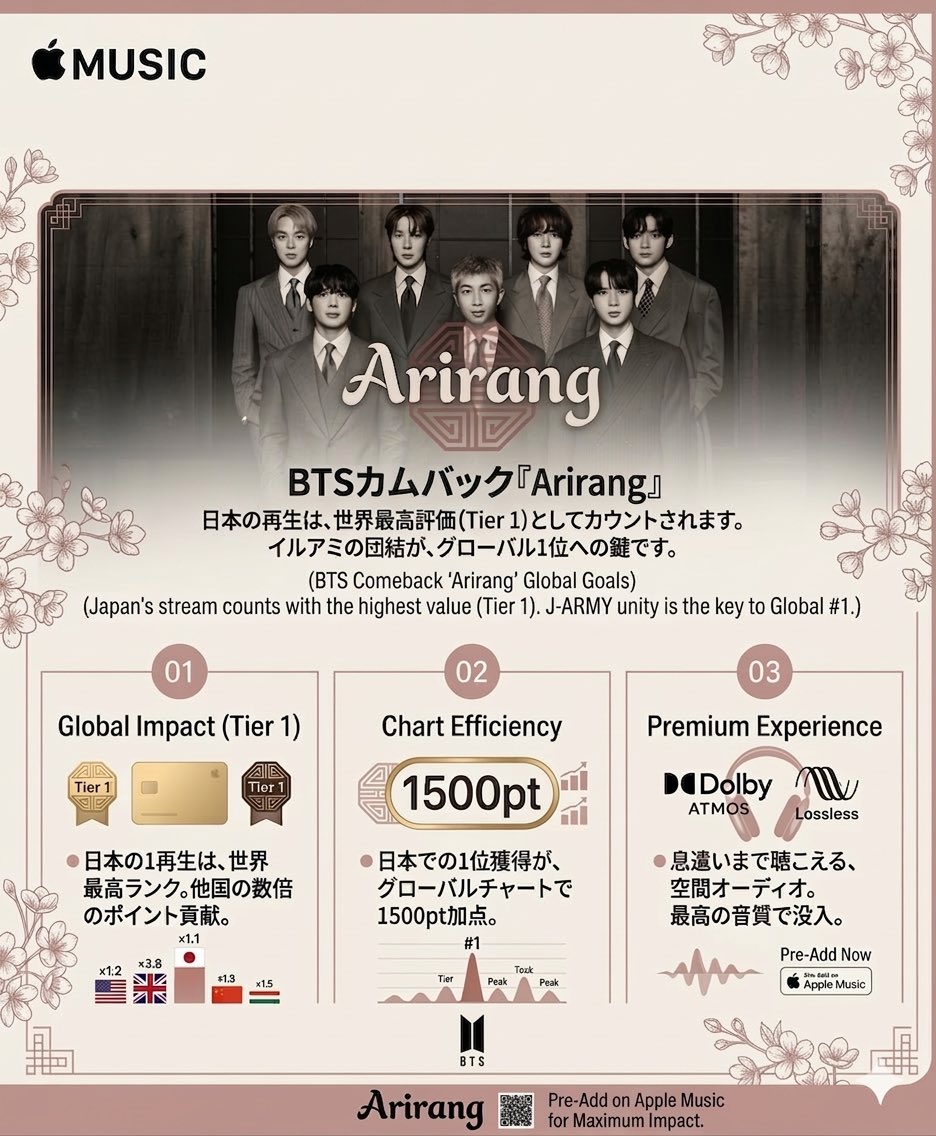 3️⃣Apple Music サブスクの方は「ダウンロード削除」を忘れずに！
1回再生が終わったら、必ずライブラリから「DL済みの曲を削除」してください。
【理由】 DLのまま再生し続けても、端末内の再生とみなされ「ストリーミング」としてカウントされないためです
削除したあとスミンを‼︎

#BTS #ARIRANG