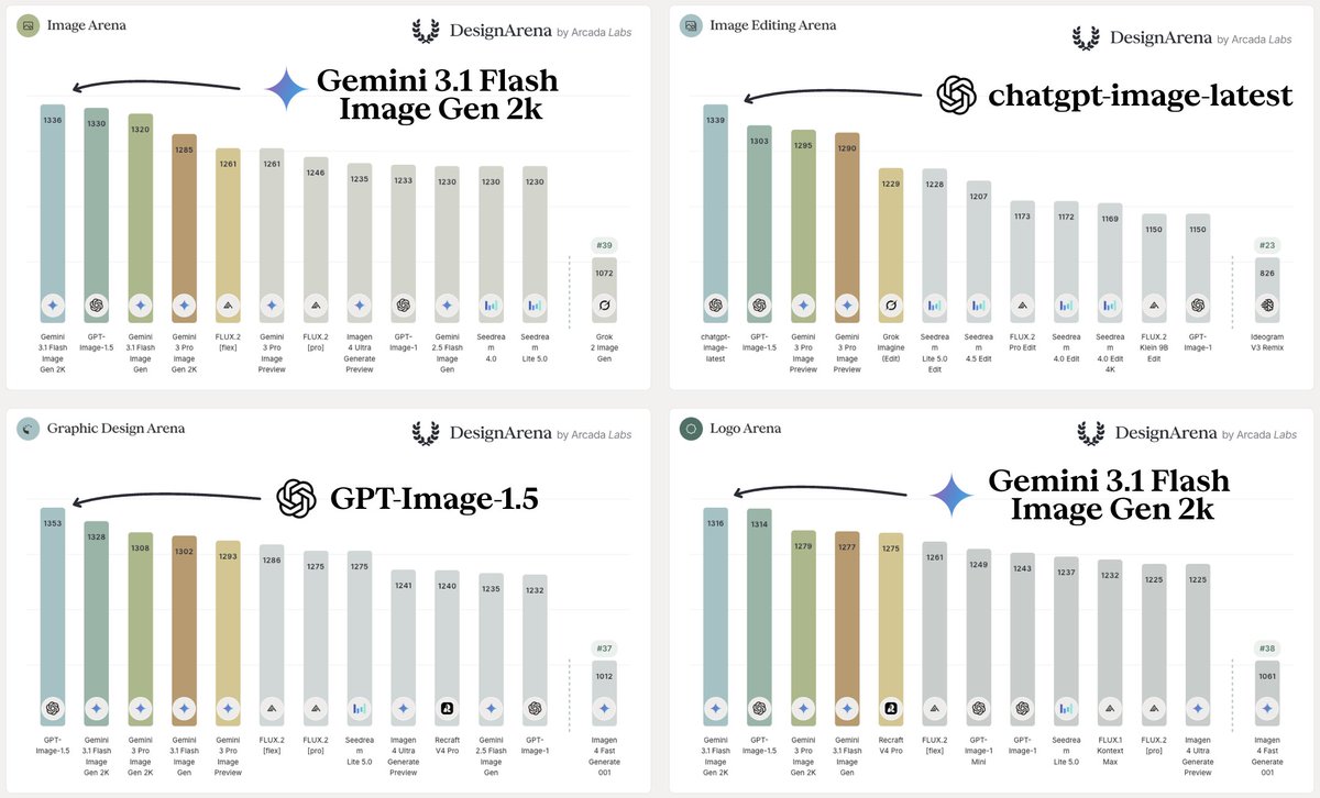 Design Arena tweet media