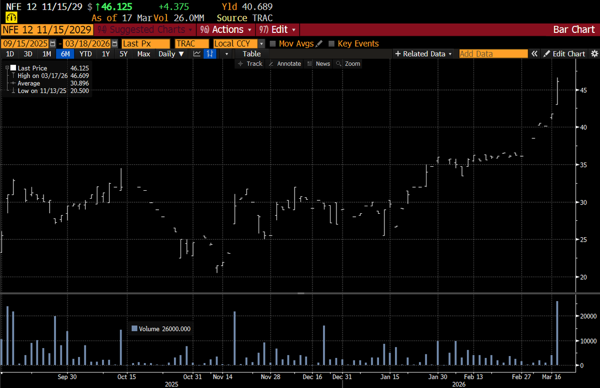 DonutShorts's tweet photo. The #GetMeIn bond of the day

$NFE 12% of 29

As a reminder, these were issued 16 months ago at par.

The only question is when will Wes default again in the future. https://t.co/6mIH7L9rJm