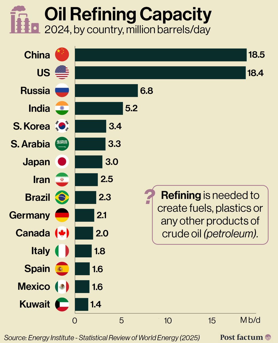 jackprandelli's tweet photo. 🛢️ The Real Oil Power Is Not the Barrel, It’s the Refinery

💥China and US can process 18.5 million barrels per day

China and the US sit alone at the top of global refining, neck and neck at 18.5 mb/d each. 

Everyone else is far behind.

• 🇨🇳 #China : 18.5 mb/d. World’s largest refining system
• 🇺🇸 #UnitedStates: 18.4 mb/d. Still the most complex and flexible 
• 🇷🇺 #Russia : 6.8 mb/d
• 🇮🇳 #India: 5.2 mb/d
• 🇸🇦 #SaudiArabia: 3.3 mb/d

#oott