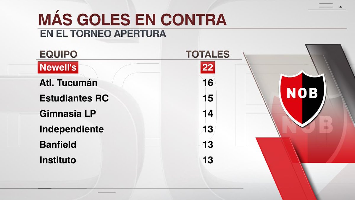 SC_ESPN's tweet photo. ¿LA VALLA MÁS VENCIDA EN EL #TORNEOAPERTURA? ¡LA DE NEWELL'S! La Lepra recibió 22 goles en este certamen. https://t.co/hRM3siuZXB