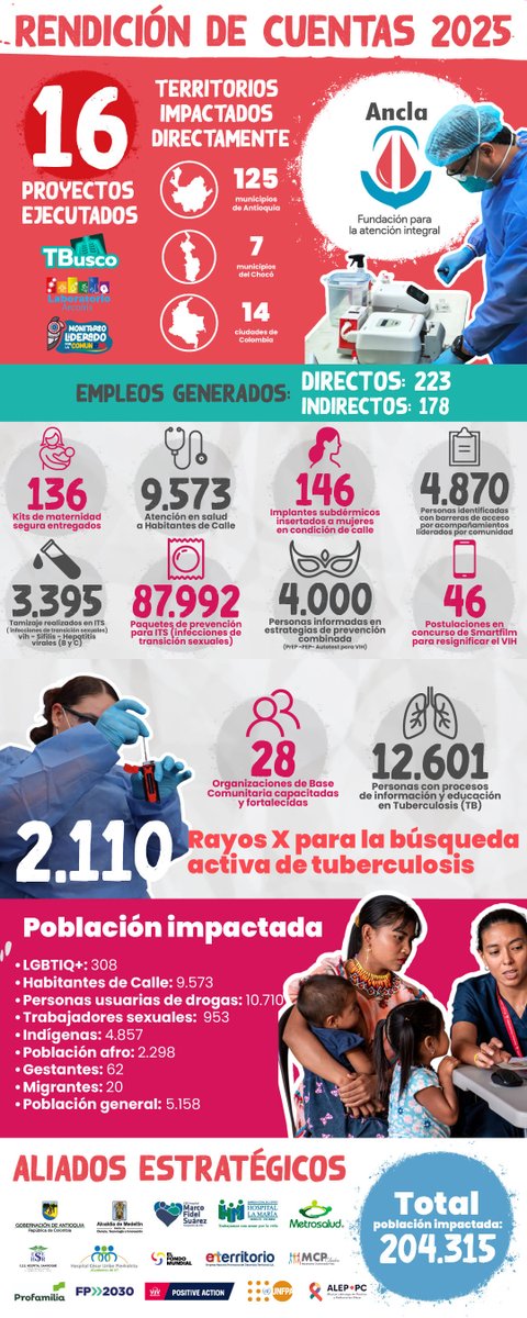 oswrada's tweet photo. Mira esta publicación de Instagram de @FundacionAncla @MinSaludCol @UNFPAColombia @oswrada @OPSOMS_Col @UNDP @UnaidsLac @OIMColombia @GlobalFund @gnpplus @AhfColombia @AcnurColombia @petrogustavo 
Rendición de cuentas 2025
https://t.co/3G9D3VdYDf https://t.co/JWJBYLAQ6u