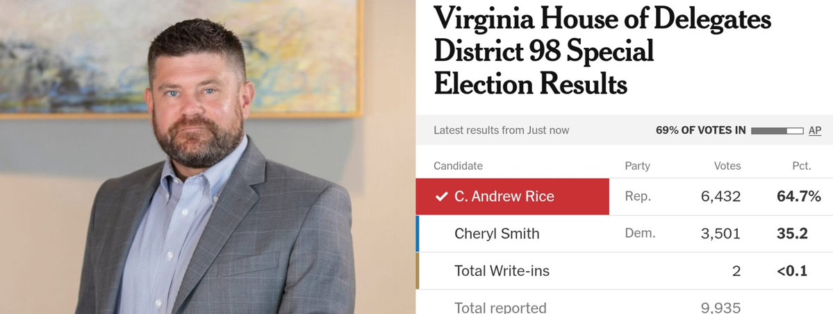IAPolls2022's tweet photo. C. Andrew Rice (R) defeats Cheryl Smith (D) in Virginia HD-98 special election -  NYT Projection 

🟥 GOP HOLD

This district was Trump+15 in 2024 https://t.co/Ae59bk5TJr