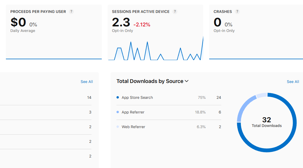 hugo_chsd's tweet photo. 32 downloads. $0 in revenue. 2 months. 

I built this app, launched it on the App Store, and never touched it again. This is the result. 

Building and launching is maybe 10% of the work. 

The other 90% is everything nobody wants to talk about:  Distribution. Retention. Churn. SEO. Marketing. Scaling. Finding product-market fit. Iterating when it's not working. Iterating when it looks ugly. And Iterating again. 

Don't listen to tweets saying "indie hacking is the new dropshipping" or "just build X and make Y/day." 

The only edge that matters is doing the boring work that most people quit after launch day. 

or have 200k followers