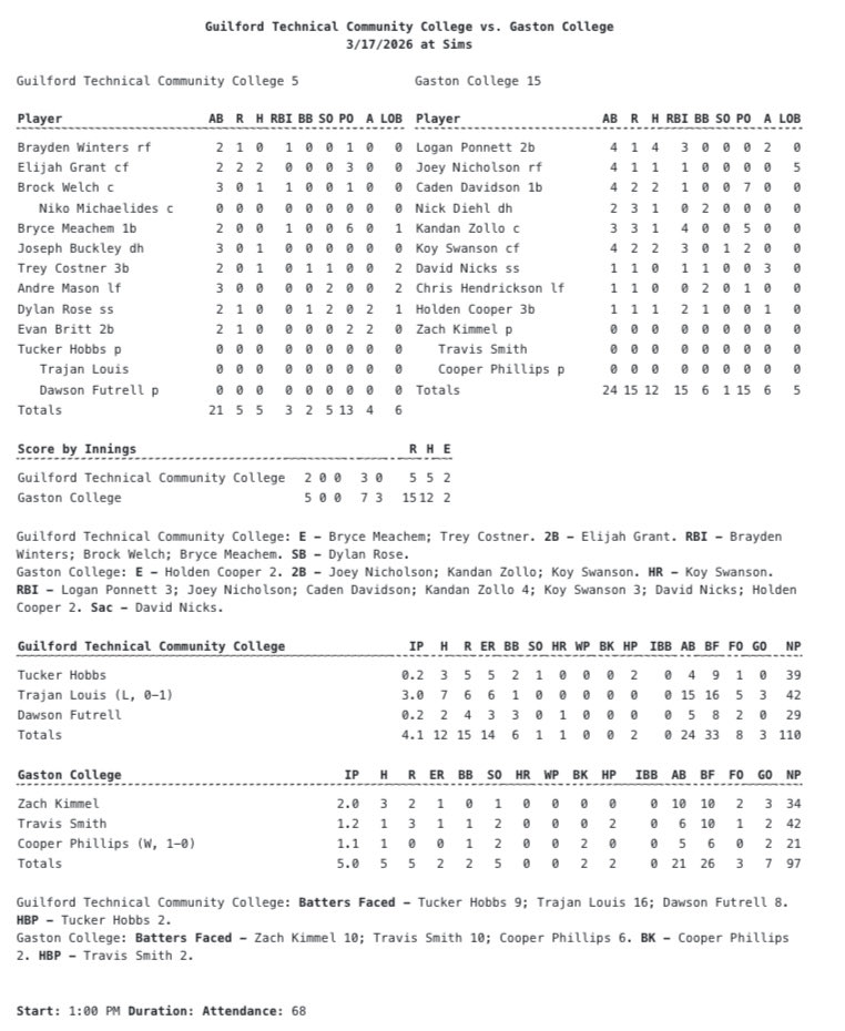 Gaston College Baseball tweet media