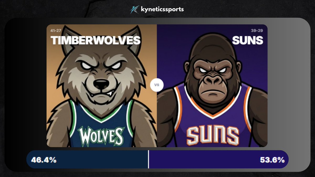 kyneticssports's tweet photo. TIMBERWOLVES vs SUNS — MIN 46.4% | PHX 53.6%

The Gorilla takes the slight edge on the road tonight. Crunch is dangerous but Phoenix comes in with momentum and hunger. Close one but The Gorilla doesn't back down.

#NBA #SunsUp #RaisedByWolves #Suns https://t.co/8g2lAWgd6a