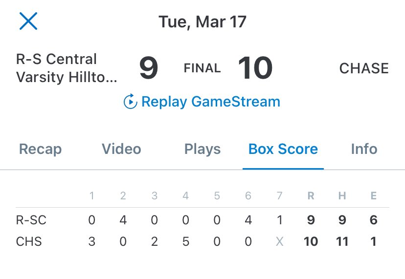 CGGunner09's tweet photo. ⚾️ county rivalry lived up to the hype, as @CHASE_High held on to a 10-9 victory, @RSCENTRAL showed resiliency lead by @HarrisonC34612 w/2.2 innings of pitching allowing 0 hits/walks/runs to keep his team in the game.

CHASE offense collected 11 hits w/only 2 Ks
@BBUniversityWNC https://t.co/3E0S6NtwsF