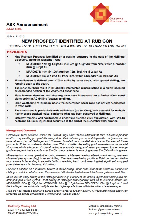 gateway_mining's tweet photo. Gateway has discovered a new prospect called Rubicon, located east of the recent Haflinger discovery along the Mustang Trend within the Yandal Gold Project. Initial aircore drilling has defined mineralisation over ~700m of strike. 

https://t.co/EEmhAK1SAc

$GML #gold https://t.co/64XrvZbL0l