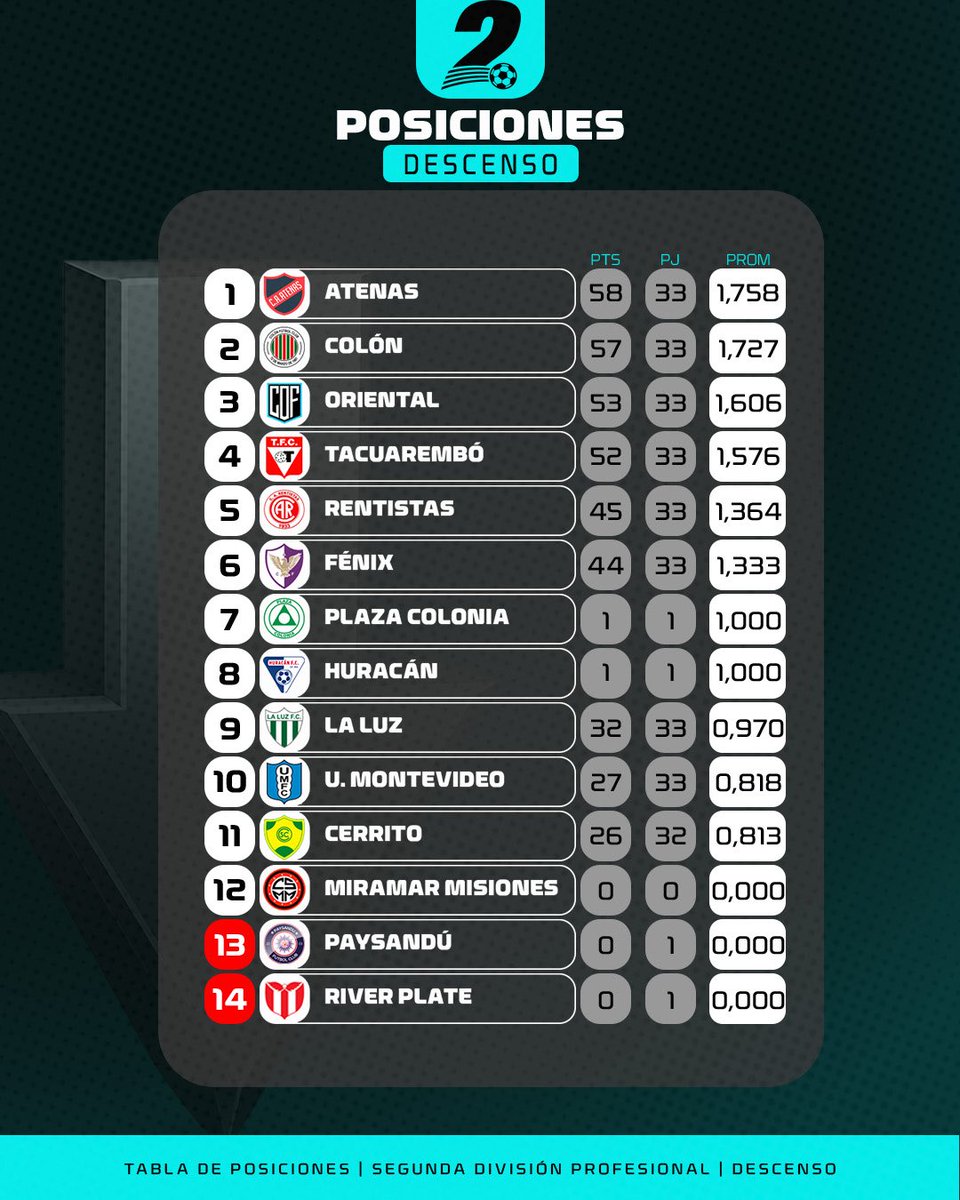 DirectoAscenso's tweet photo. 📊 Resultados de la fecha 1 del Torneo Competencia y tablas de posiciones de la @SegundaAUF. 

⬆️ #AscensoDirecto en @ElEspectadorUy
📻 810 AM • 92.5 FM
💻 https://t.co/axNBUfGbf7 https://t.co/PExaIrupQ8