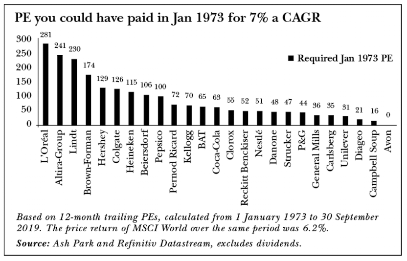 CostaVerdeCap's tweet photo. @rhomboid1MF I think you nailed it Rhomboid . . . The price you pay matters! (Sooner or later.)

Remember this chart and the accompanying commentary from Terry Smith's 2021 book? Over the last 5 years the MSCI has trounced the 3 names he calls out. (L'Oreal is up 8% vs. 74% for the MSCI.) https://t.co/OsTyAAhpyG