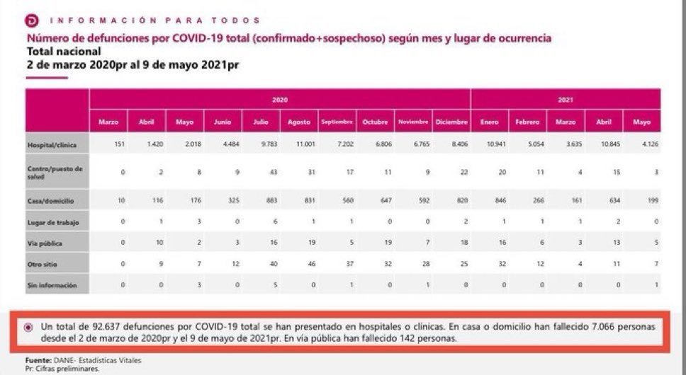 .<a href="/petrogustavo/">Gustavo Petro</a> es el mayor difusor de noticias falsas de Colombia.

Y es que según <a href="/DANE_Colombia/">DANE Colombia</a> más del 93% de las víctimas de COVID en Colombia murieron en una clínica o un hospital.

Destruyó el sistema de salud a punta de mentiras y hoy los pacientes pagan las consecuencias.