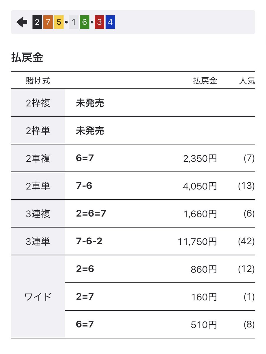 weklbnm's tweet photo. 6番選手の坂田学さん
これがありならなんでもありだろ笑

#競輪　#坂田学 https://t.co/SSWigIMQWV