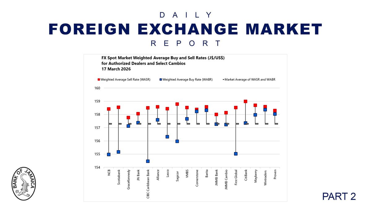 CentralBankJA's tweet image. Activity in the Foreign Exchange (FX) Market; 17 March 2026 #BOJspeaks #FinanceTwitterJA