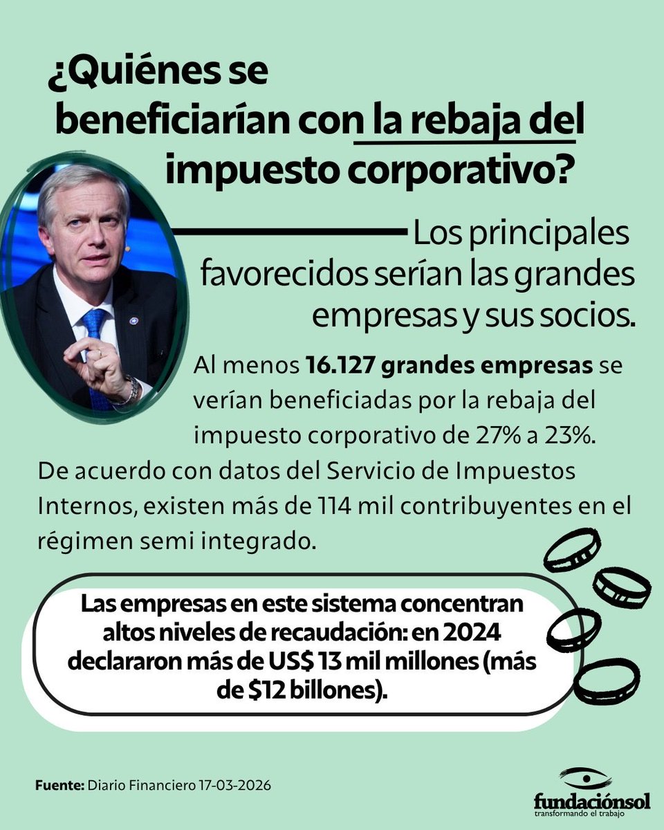 [Políticas a la medida] Más de 16 mil grandes empresas serían las principales favorecidas con la propuesta del actual gobierno de reducir el impuesto corporativo de 27% a 23%. Según datos del Servicio de Impuestos Internos, en 2024 estas empresas declararon más de US$ 13 mil