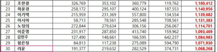 ryeounpics's tweet photo. 260318 #Ryeoun ranks 30th in the Drama Actor Brand Reputation list for March 2026 with 1,068,268 points!!!

Congratulations Ryeoun !!! 🥹 May your works continue to shine and reach even greater heights 💙

🔗https://t.co/RWCns5VQfC

#려운 https://t.co/ioo7bkG6lk