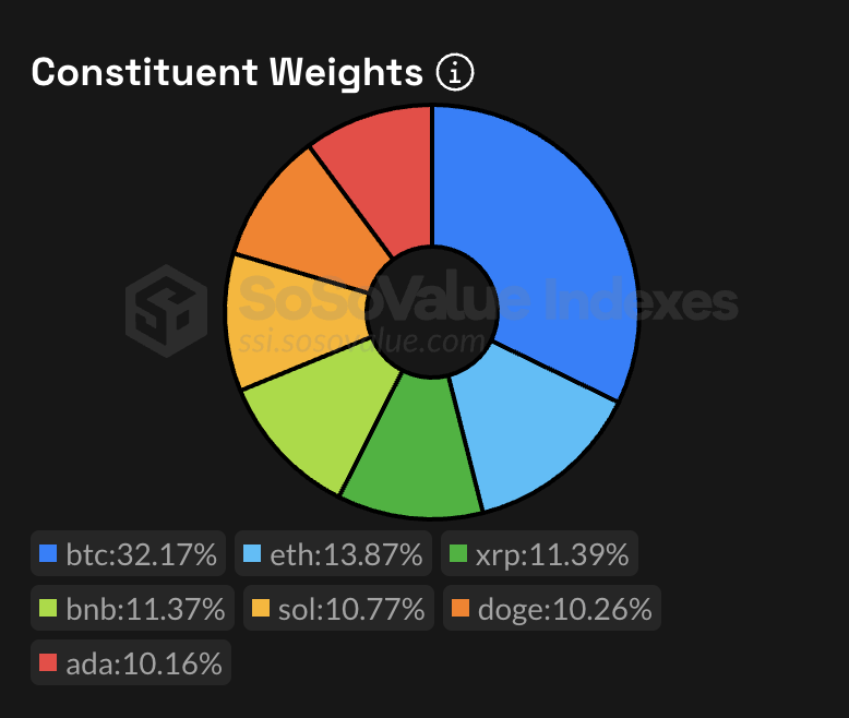 SSI (SoSoValue Indexes) tweet media