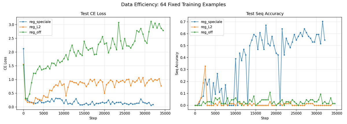 To bear the cost of the finite, I generalized machine learning to endure infinite dimensions. As a consequence, data efficiency is a bit better, about 390x more accurate than the common L2 norm.