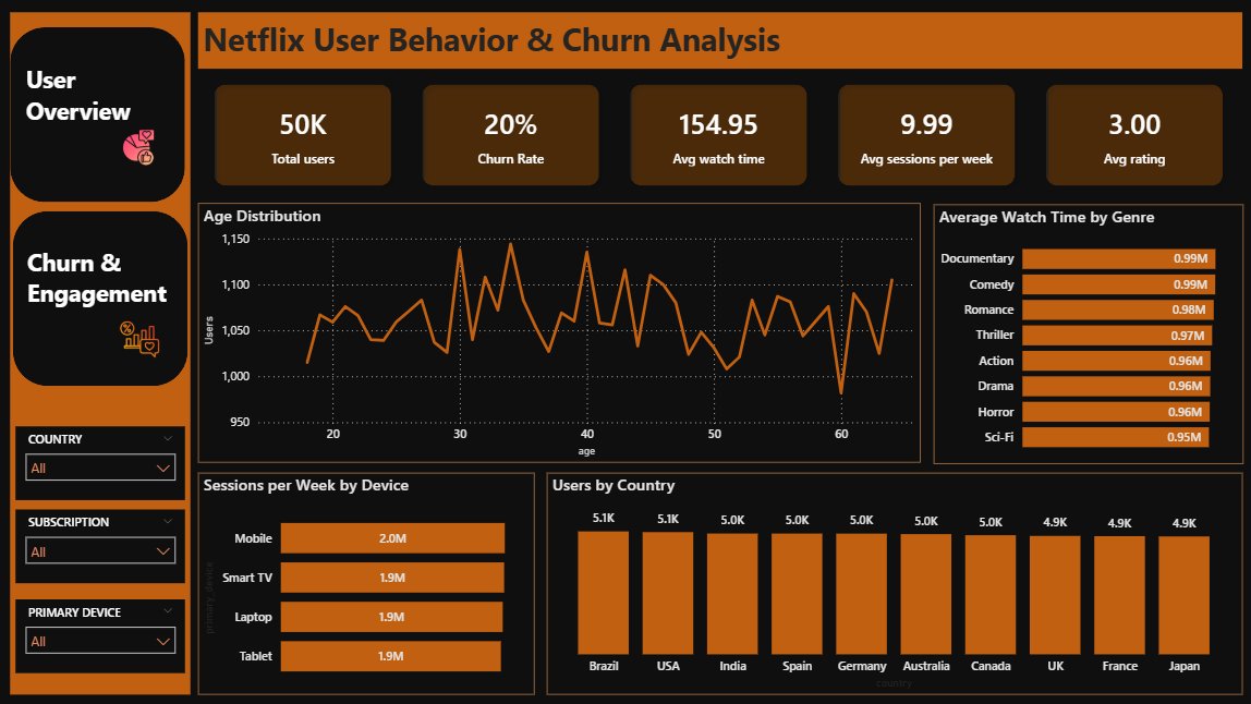 dhisaniya's tweet image. Built a Netflix Churn &amp;amp; User Behavior Dashboard 

• Churn not linked to plans or payments
• Avg recommendation click ~50%
• User behavior is consistent

Feedback welcome!!

#netflix  #freelancing