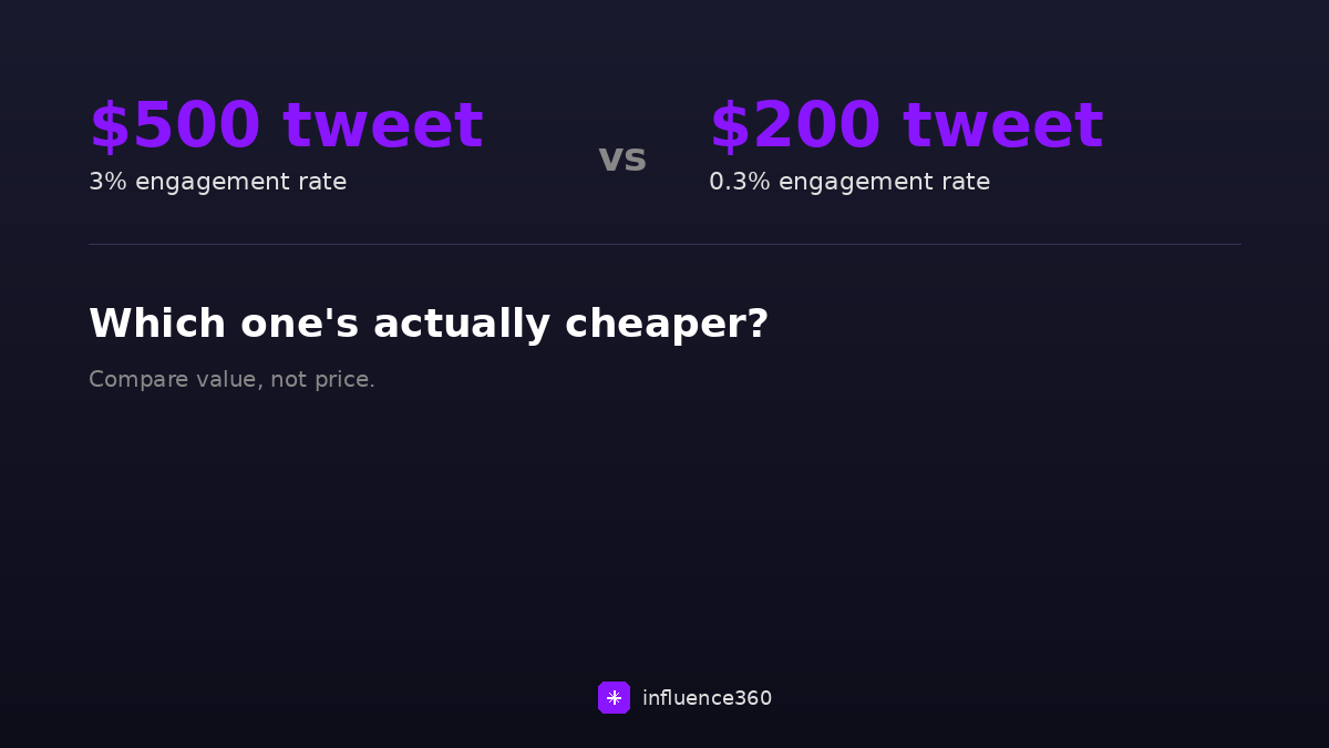 The current benchmark for evaluating KOL value in Web3: follower count.

That's it. That's the whole process.

What actually matters is cost per effective engagement. A $500 post from a creator averaging 3% engagement beats a $200 post at 0.3% every time. You get 10x more real