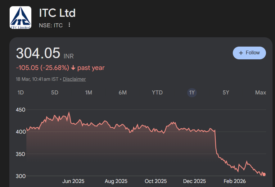 SumitJ9's tweet photo. @LICIndiaForever @FinMinIndia @SEBI_India @NSEIndia @BSEIndia @ITCCorpCom  LIC of India is the worst investor in the world. A 0⃣presence in the market . #ITC is now a junk investment thanks to stupid actions of the government and a C grade investor. Keep propping up #GDP number https://t.co/i6tSnSXdLS