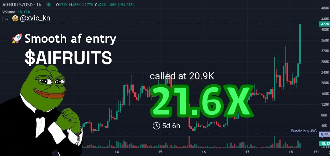 xvic_kn's tweet image. Called it EARLY on $AIFRUITS! 🚀  
Entry: $20.9k  
Now: $452.4k 💰  
21.6X PROFIT! 🔥  
  
“Price is what you pay, value is what you get.” – Warren Buffett 💡  
Stay sharp, degen kings! #CryptoGains #NeverLate

👉 #AIFRUITS called at: t.me/soonmoonshotsi…
📈 Chart: