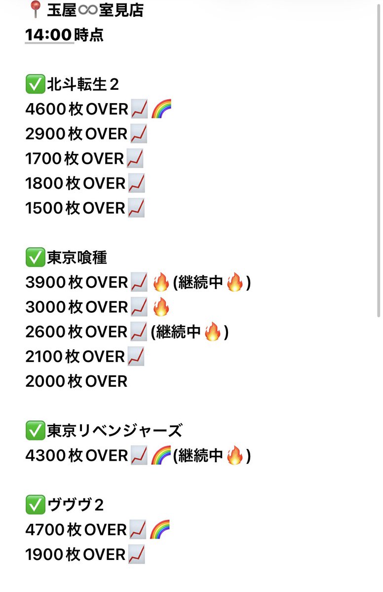 📍#玉屋室見🔰

14:00時点
鉄拳6から5000枚OVER📈🌈🔥
北斗、ヴヴヴ2、東リベは4000枚OVER📈🌈とお昼すぎから伸びてきました‼️
かなり盛り上がってきてます🥳🔥
夕方どうなっているのか！？🥹
わたしは、グネグネし始めたので粘ります🥹🔥

#スロシックス #PR https://t.co/kDSRzDIPlC