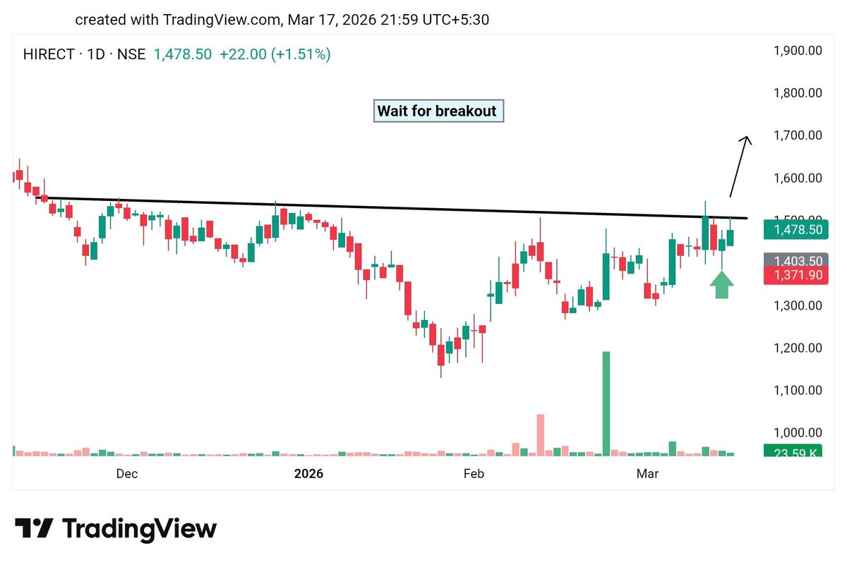 Market_Minted's tweet image. 📊 Hind Rectifiers Update

Hind Rectifiers is currently consolidating.
👉 Wait for a breakout before taking any action.

#HIRECT #StockMarket #BreakoutWatch #TradingSetup 📈