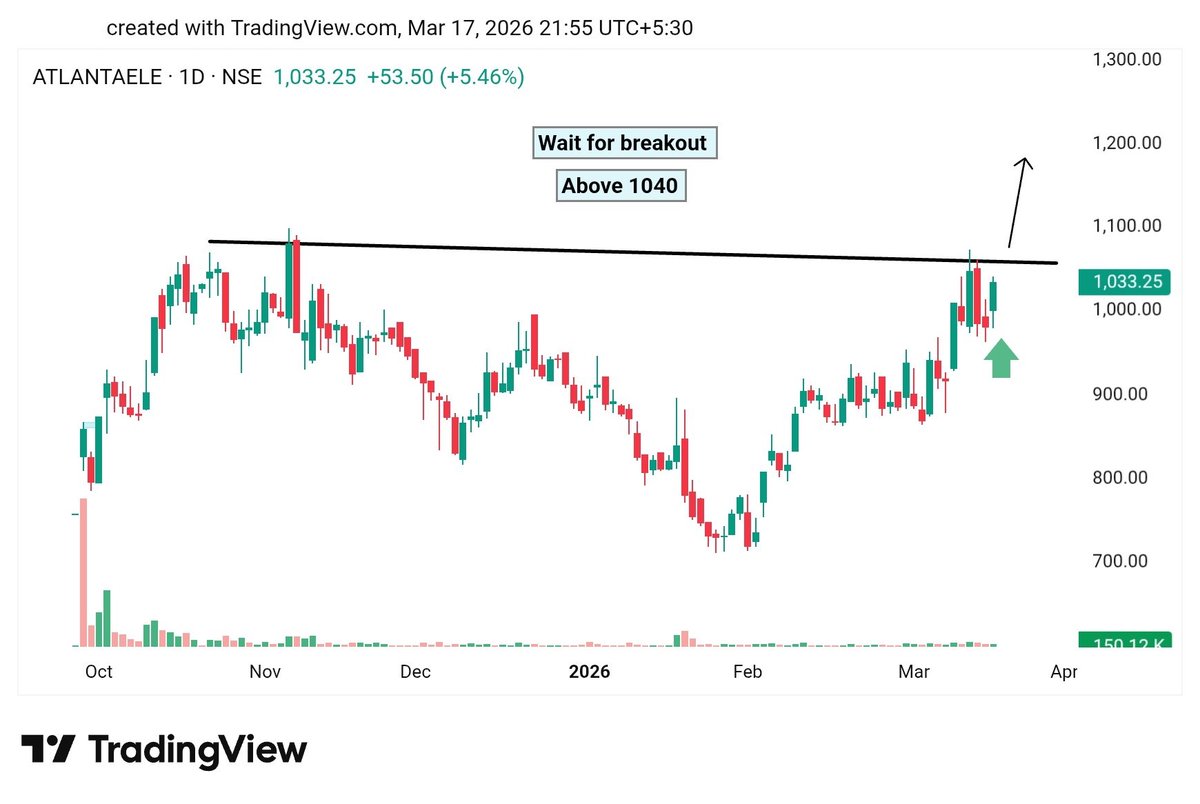Market_Minted's tweet image. 📊 Atlanta Electricals Update

Atlanta Electricals is near a key level.
👉 Wait for a breakout above ₹1040 for a possible move.

#ATLANTAELE #StockMarket #BreakoutWatch #TradingSetup 📈