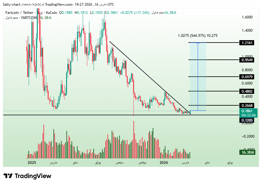 $FARTCOIN 🚀🔥

Clear downtrend compression… breakout loading 👀

If momentum confirms, this could turn into a massive move toward higher levels 💣

This is where early entries matter… not after the pump. 💰

Don’t be late.

#FARTCOIN #Crypto #Altcoins