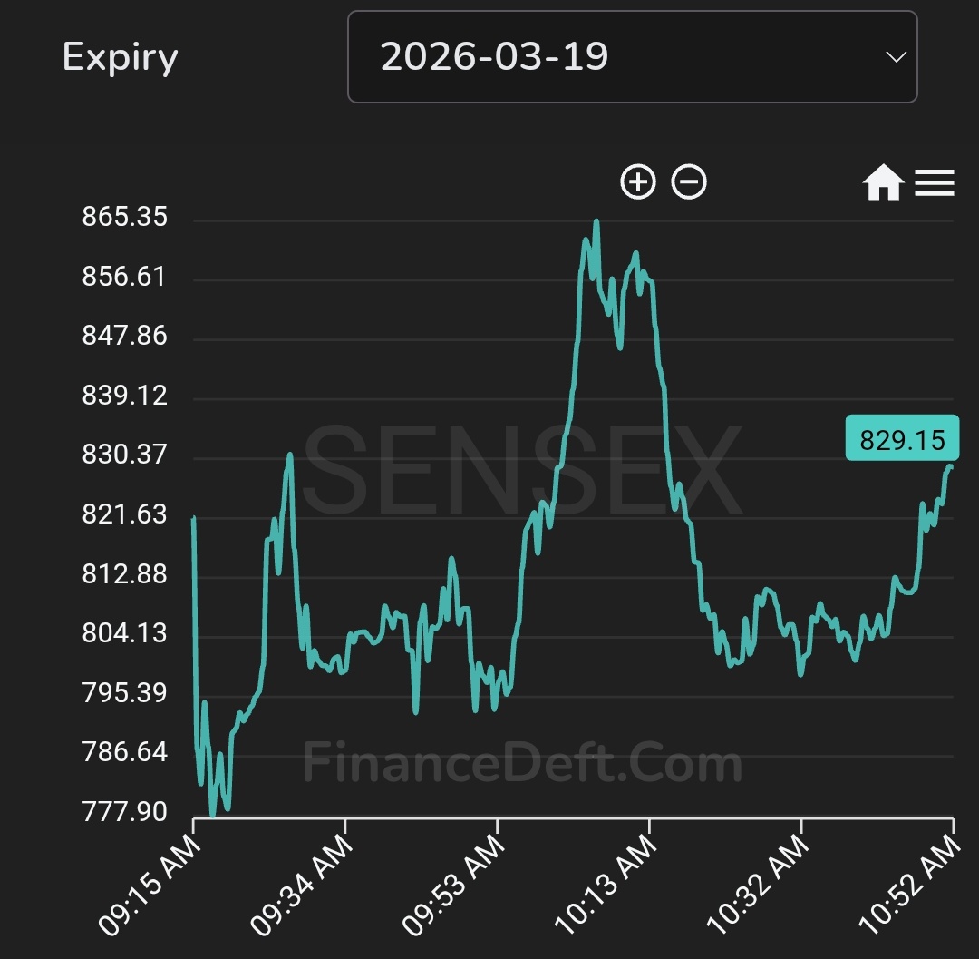 I'll consider this as another No Trade day for me. Premiums dancing like anything, Directional trades are a mess. Like this, Their were only 2 trading days for me in March, Its Really Frustrating at times.😅😅