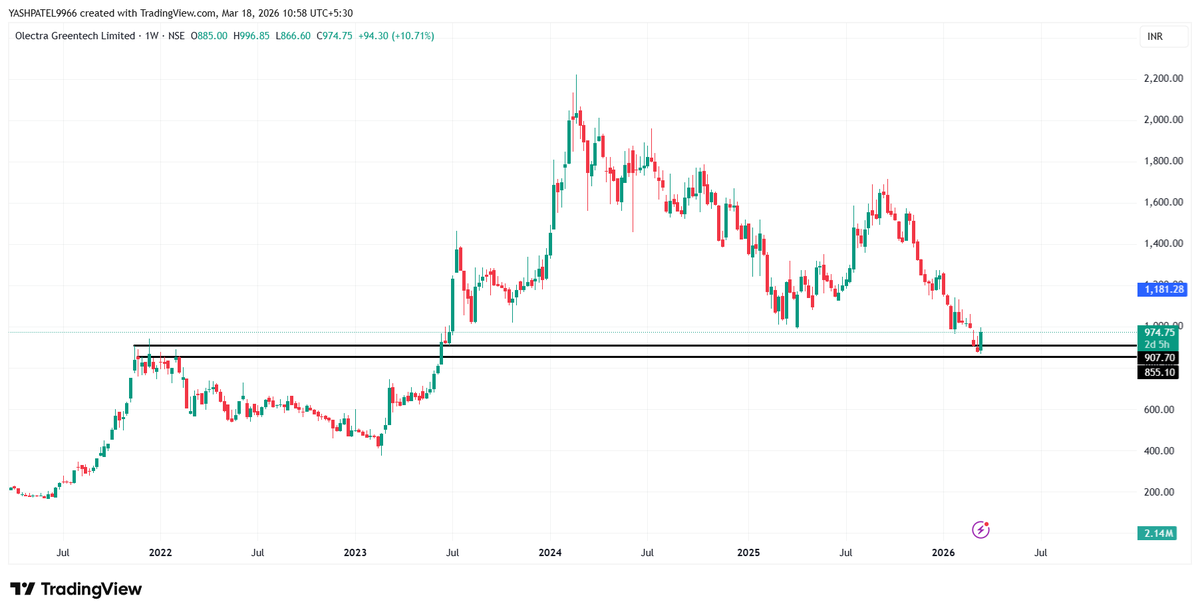 Yashpatel9966's tweet photo. Olectra Green Tech doing a PERFECT retest of its 2023 
Breakout 🔥Smart money always waits for this zone…and now price action is starting to show strength 📈
If this holds, we could see a solid move from here 🚀👀 Keep it on radar  this is how big moves begin.
#OLECTRAGREEN #OLECTRA #NIFTY #BREAKOUT
