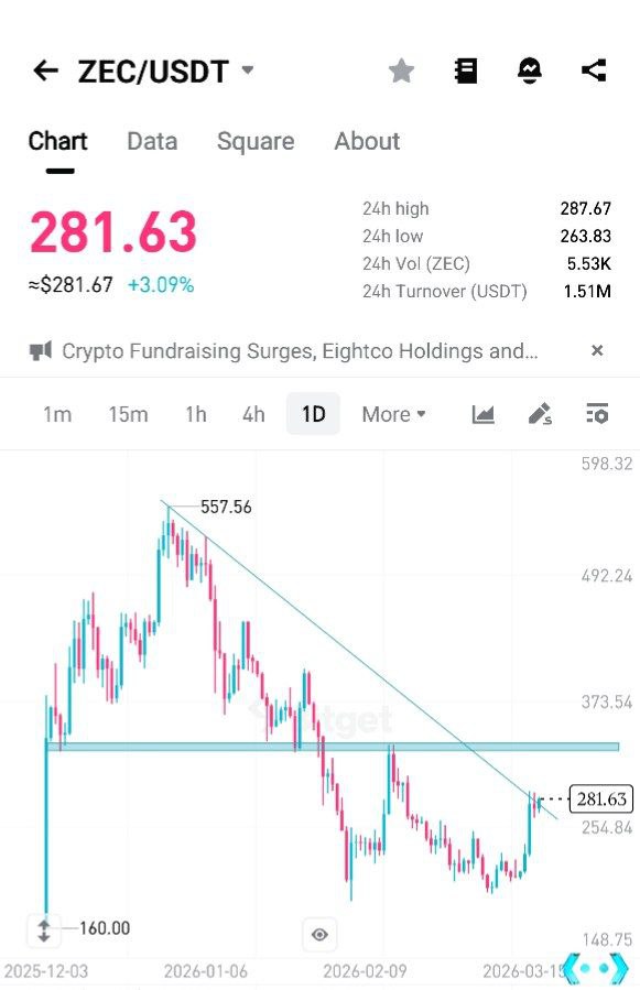 #ZEC  - Se ve bien y está tratando de romper la resistencia de la línea de tendencia. Se espera un gran repunte 🚀 Sigue esto de cerca