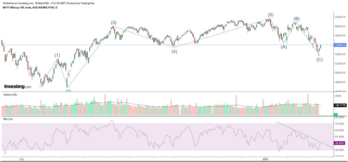 carahuljain93's tweet photo. #midcap 55998
Bounced beautifully, daily chart for reference.
We are very close to end the mayhem, if not done already.
#nifty #IranWar #TradingSignal #TradingSuccess #TradingCards https://t.co/Prnld8ojHm