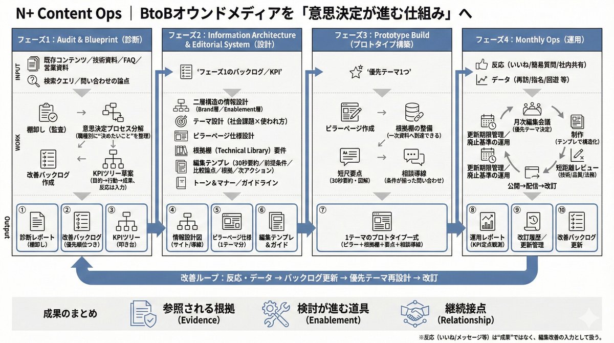 検索AI時代、BtoBオウンドメディアを「営業資料の代わり」に変える「N+ Content Ops」提供開始。比較検討と社内合... prtimes.jp/main/html/rd/p…
